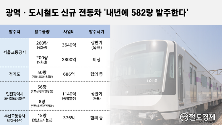 [Pick] 광역ㆍ도시철도 신규 전동차 '내년에 582량 발주한다'