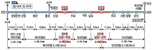 [Pick] 4천억 규모 장항선 개량 노반공사 '한신공영ㆍ한화건설' 수주 성큼 - 철도경제신문