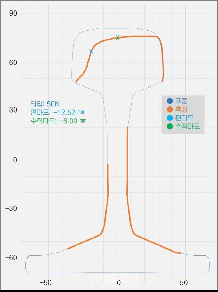 레일 마모 검측 참고 이미지 / 사진=투아이시스