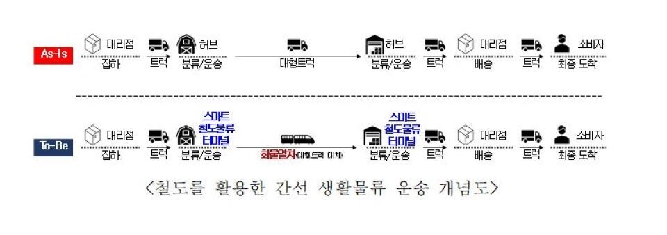 철도를 활용한 간선 생활물류 운송 개념도. / 사진-철도연