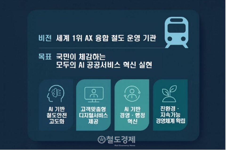 SR의 AX 추진 로드맵 설명 이미지. / 사진=SR